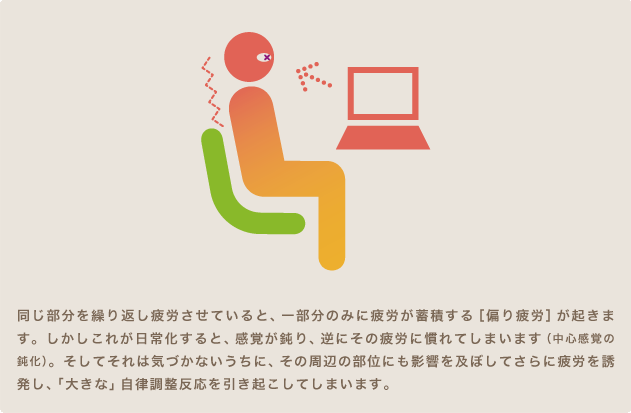 同じ部分を繰り返し疲労させていると、一部分のみに疲労が蓄積する［偏り疲労］が起きます。しかしこれが日常化すると、感覚が鈍り、逆にその疲労に慣れてしまいます（中心感覚の鈍化）。そしてそれは気づかないうちに、その周辺の部位にも影響を及ぼしてさらに疲労を誘発し、「大きな」自律調整反応を引き起こしてしまいます。